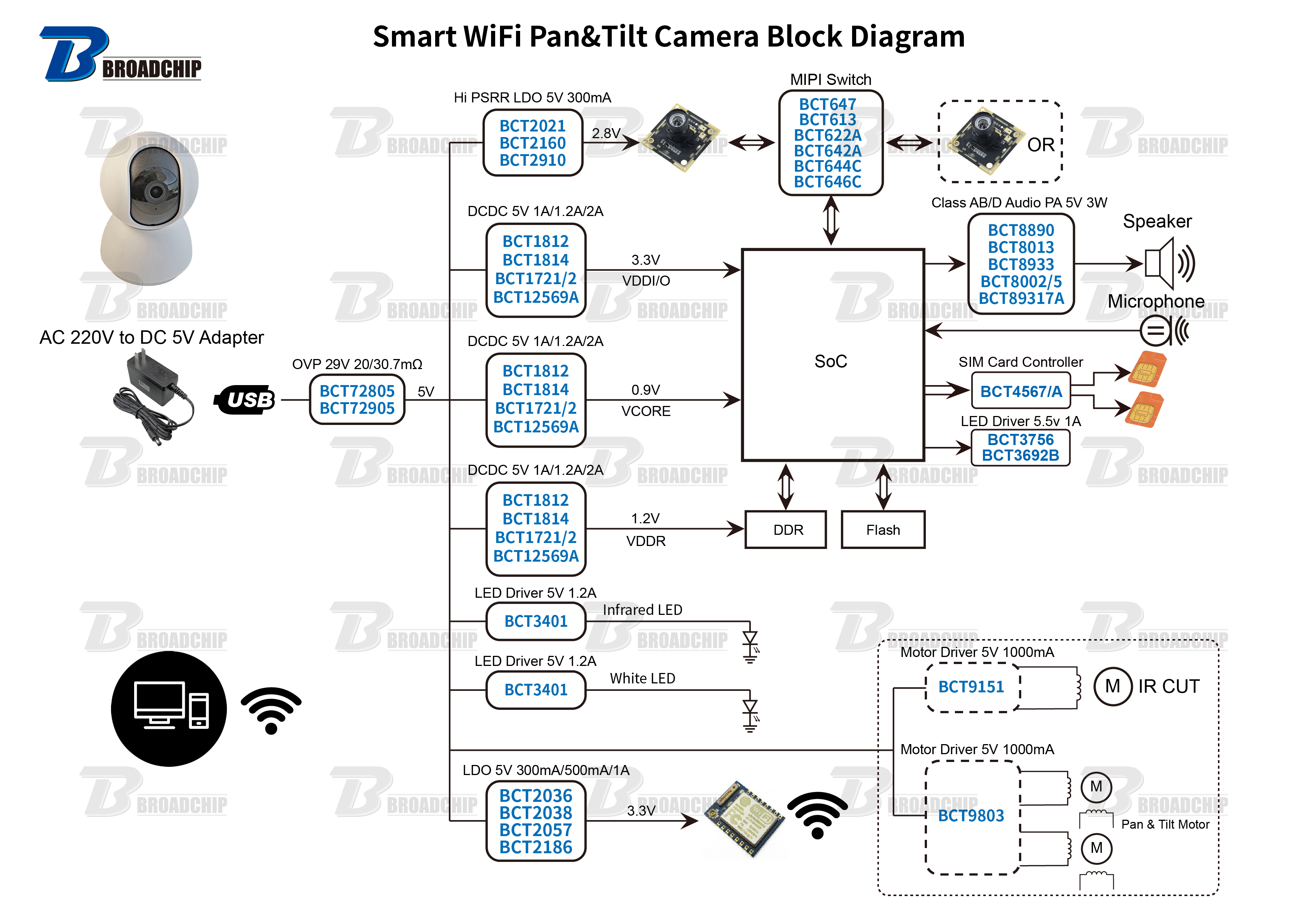 Smart WiFi Pan&Tilt Camera Block Diagram.png